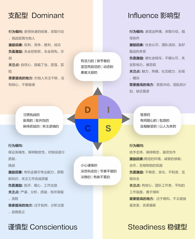 DISC人格理论(改) DISC人格理论(改)
